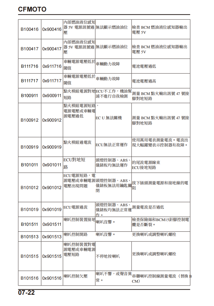 2025 CFMOTO CF800-5 IBEX 800維修手冊參考資料（含英语原版與繁體譯文，含扭矩、電路、故障碼）