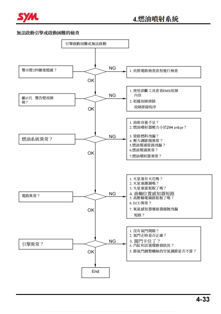 SYM  joymax z250 LW30W1維修手冊參考資料（含英文原文與繁體譯文，含扭矩、電路、故障碼）