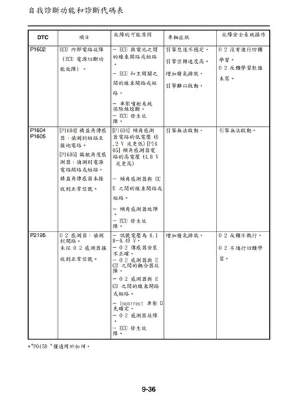 適用於2023年雅馬哈MT07維修參考資料（含英文原文與繁體譯文，含扭矩、電路、故障碼）
