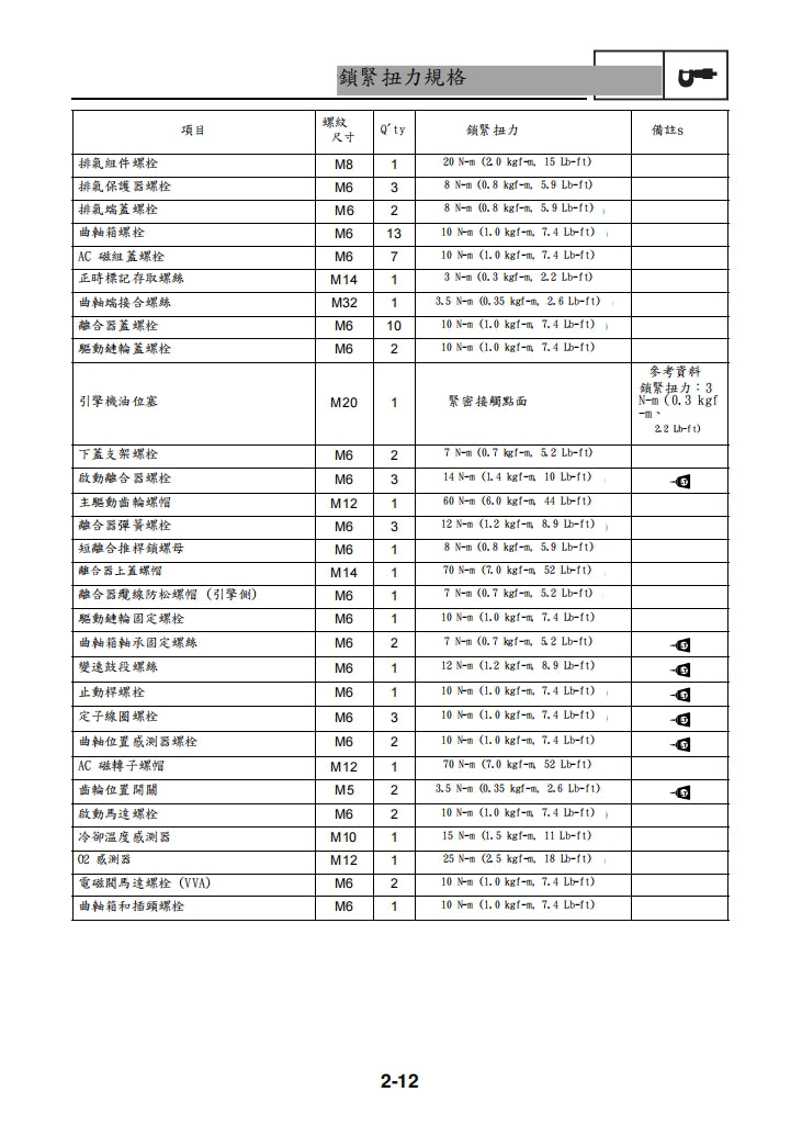 適用於2022年雅馬哈R15維修參考資料（含英文原文與繁體譯文，含扭矩、電路、故障碼）