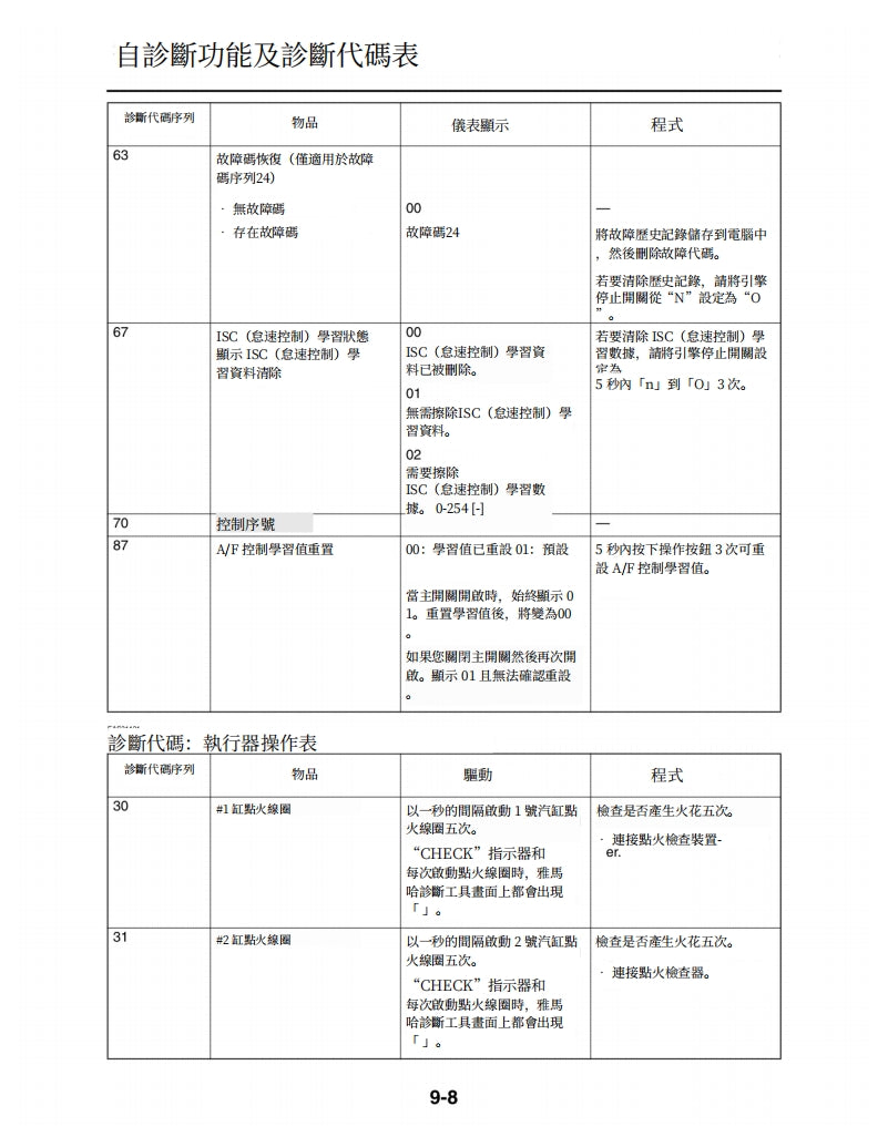 適用於2015年雅馬哈R3維修參考資料（含英文原文與繁體譯文，含扭矩、電路、故障碼）
