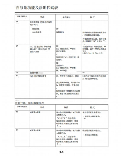 適用於2015年雅馬哈R3維修參考資料（含英文原文與繁體譯文，含扭矩、電路、故障碼）