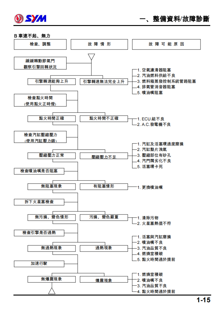 2014 Sym mii110維修手冊 繁体中文PDF｜全車拆解圖｜扭力規格｜原廠維修資料與 DIY 保養指南