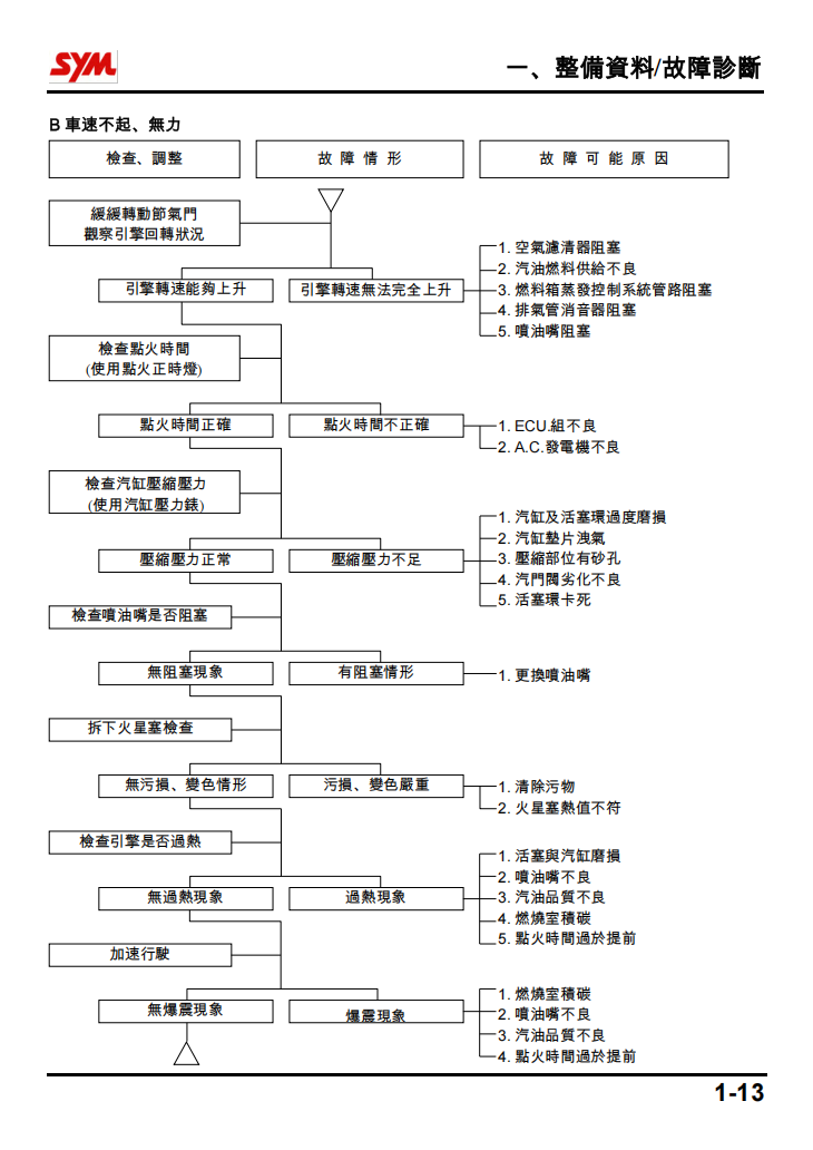 三陽 SYM DRG158 DRG150 TW16W維修手冊 PDF繁體｜全車拆解圖｜扭力規格｜原廠維修資料與 DIY 保養指南
