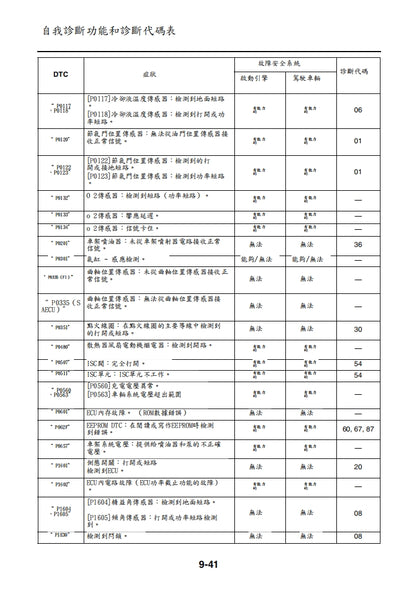 適用於雅馬哈2021 Tricity 300維修參考資料（含英文原文與繁體譯文，含扭矩、電路、故障碼）