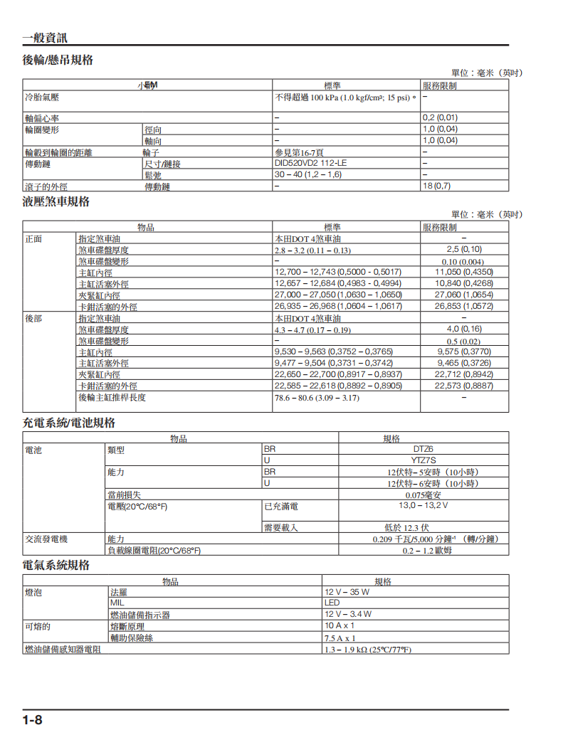2019-2023 CRF250F維修手冊 PDF（西班牙語＋繁體）｜全車拆解圖｜扭力規格｜原廠維修資料與 DIY 保養指南