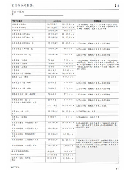 適用於2022哈雷Softail維修參考資料（含英文原文與繁體譯文，含扭矩、電路、故障碼）
