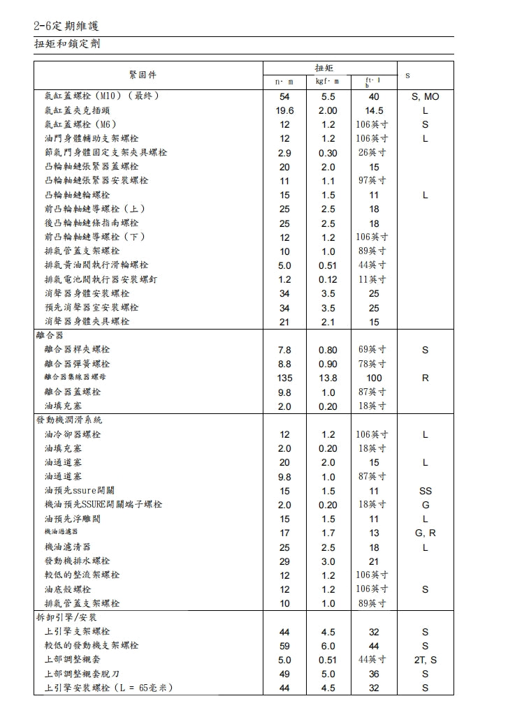 適用於川崎2014年z1000維修參考資料（含英文原文與繁體譯文，含扭矩、電路、故障碼）