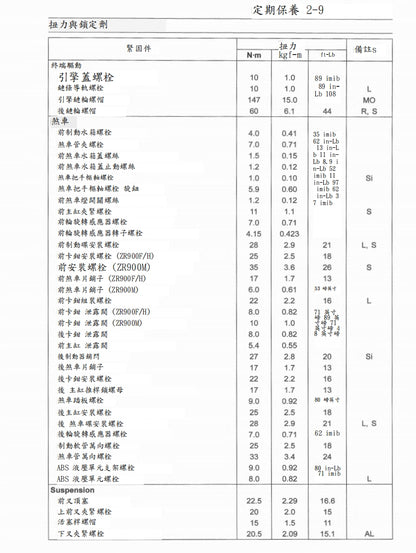 適用於2020-2022年川崎z900維修參考資料（含英文原文與繁體譯文，含扭矩、電路、故障碼）