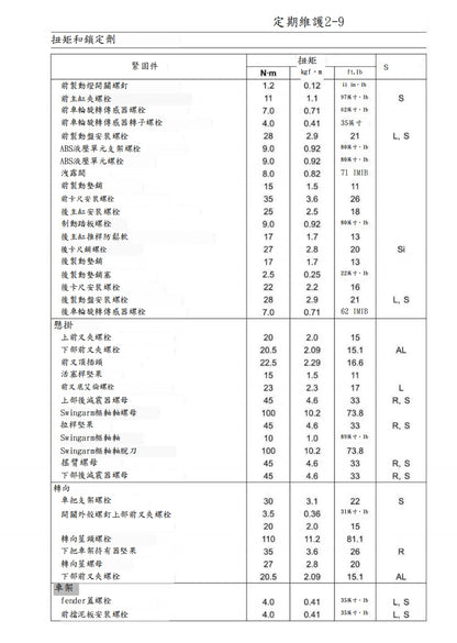 適用於川崎Z900RS維修參考資料（含英文原文與繁體譯文，含扭矩、電路、故障碼）