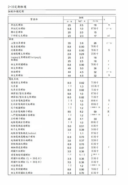 適用於2023川崎ZX-4R維修參考資料（含英文原文與繁體譯文，含扭矩、電路、故障碼）