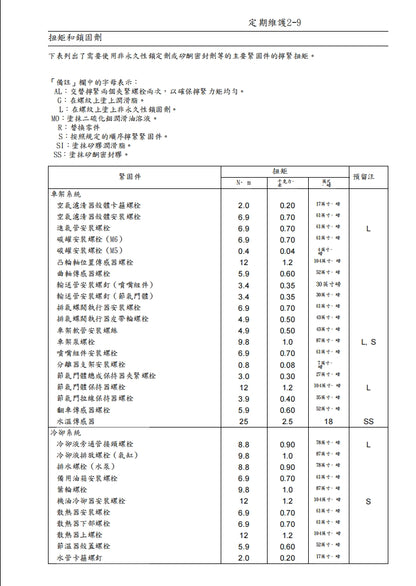 2005川崎ZX-6R維修參考資料（含英文原文與繁體譯文，含扭矩、電路、故障碼）